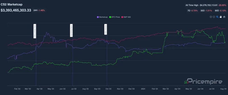 Global Market Fluctuations and Their Impact on CS2 Skin Prices