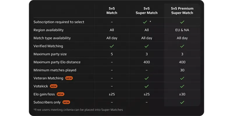 FACEIT 2.0 Premium Super Matchmaking