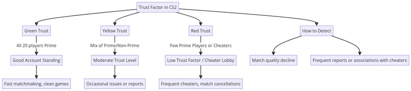 How Trust Factor Works