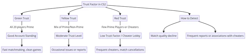 How Trust Factor Works
