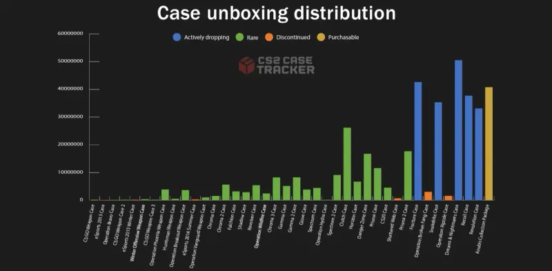 How Valve made almost $1 billion from Counter-Strike 2 case openings last year 1