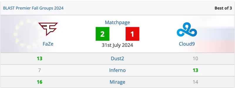 Новый состав Cloud9 столкнулся с серьезным испытанием в матче против FaZe Clan 1